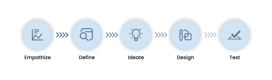 Design process: Empathize, Define, Ideate, Design, Test.